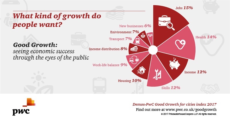 A chart showing what the public view as economic success